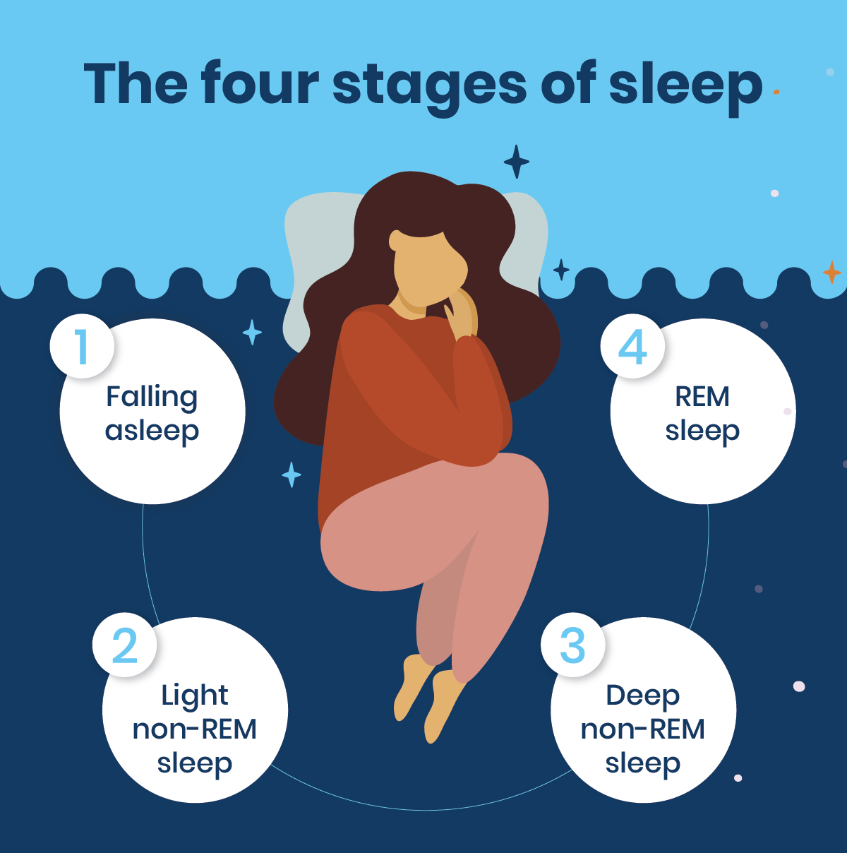 How Many Total Stages Of Sleep Are There