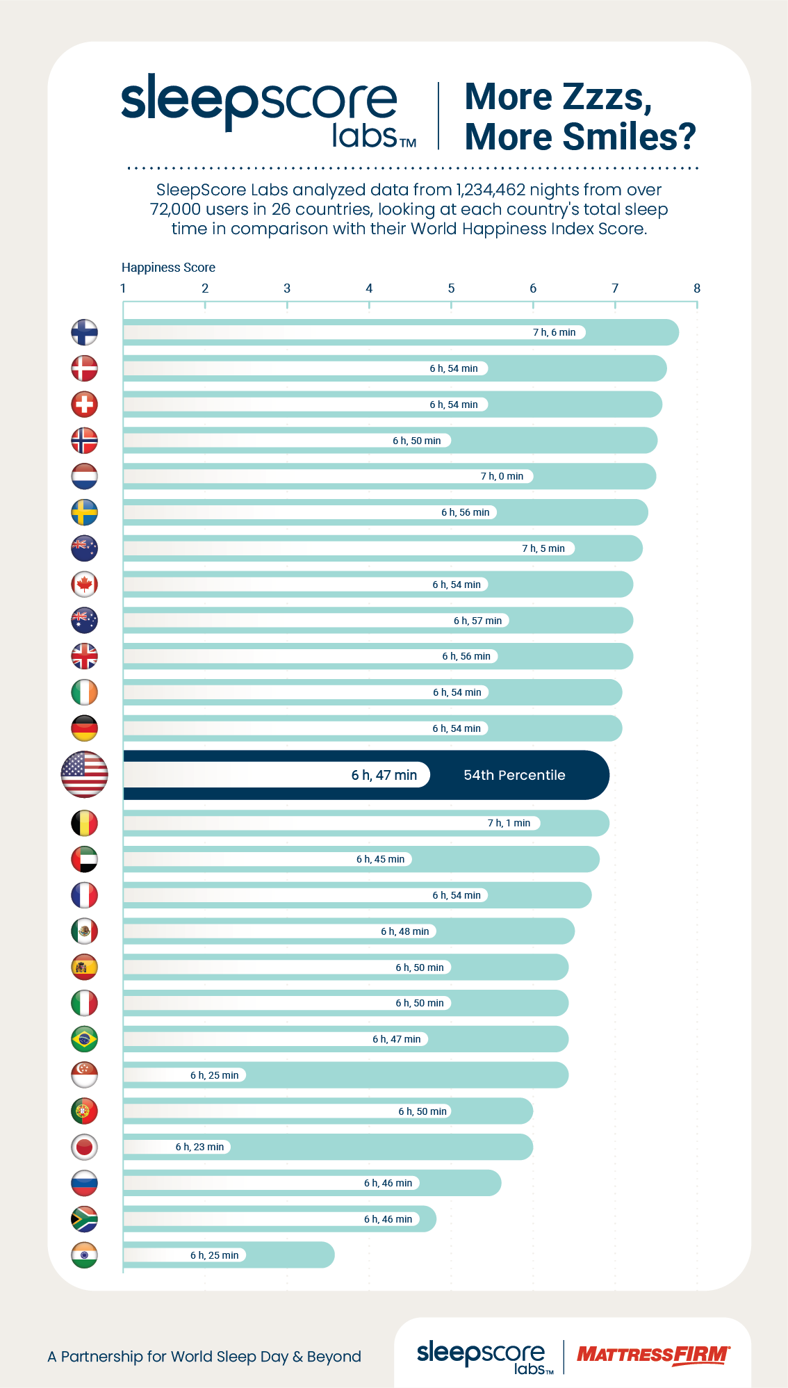 World Sleep Day 2021 Data Analysis: More Zzzs, More Smiles?  SleepScore